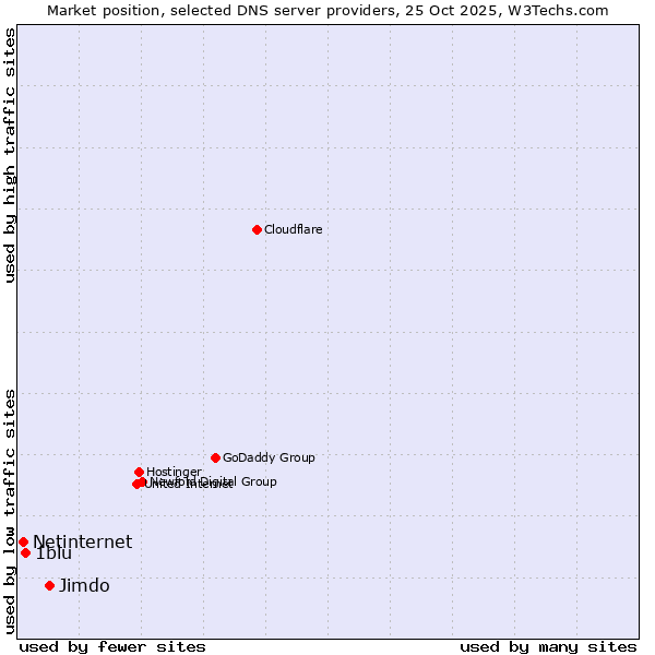 Market position of Jimdo vs. 1blu vs. Netinternet