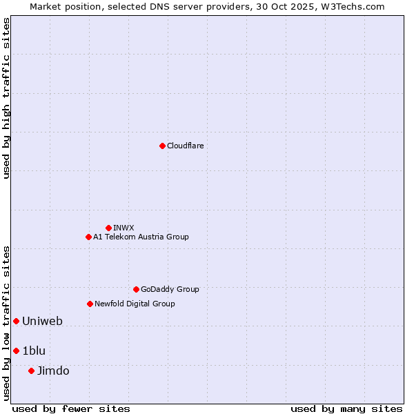 Market position of Jimdo vs. Uniweb vs. 1blu