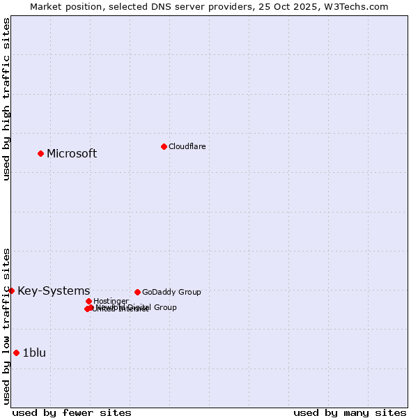 Market position of Microsoft vs. 1blu vs. Key-Systems