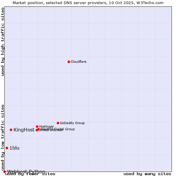 Market position of KingHost vs. 1blu vs. Webhost Python