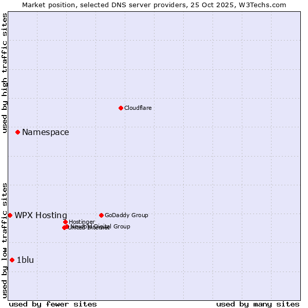 Market position of Namespace vs. 1blu vs. WPX Hosting