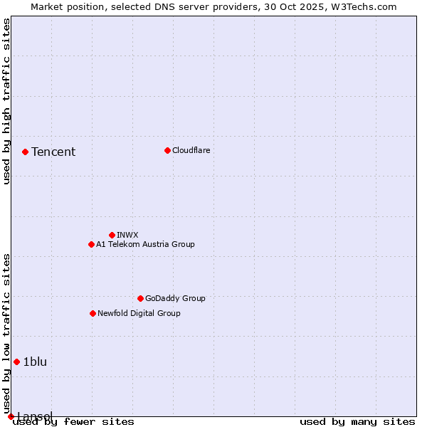 Market position of Tencent vs. 1blu vs. Lansol
