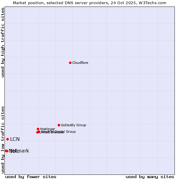 Market position of LCN vs. 1blu vs. Netmark