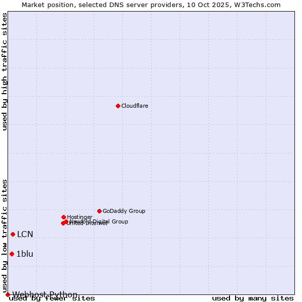Market position of LCN vs. 1blu vs. Webhost Python
