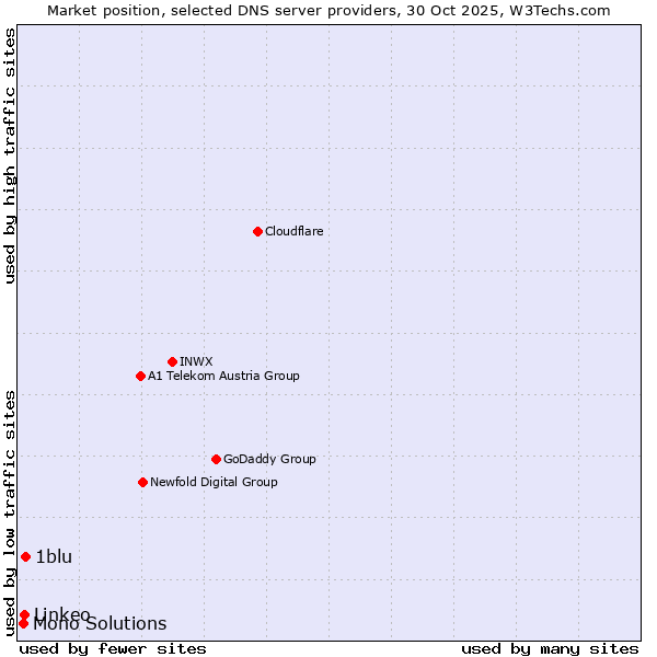 Market position of 1blu vs. Linkeo vs. Mono Solutions
