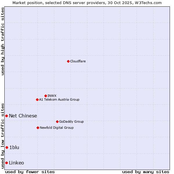 Market position of 1blu vs. Net Chinese vs. Linkeo