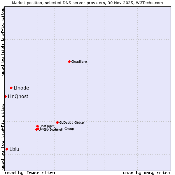 Market position of Linode vs. 1blu vs. LinQhost