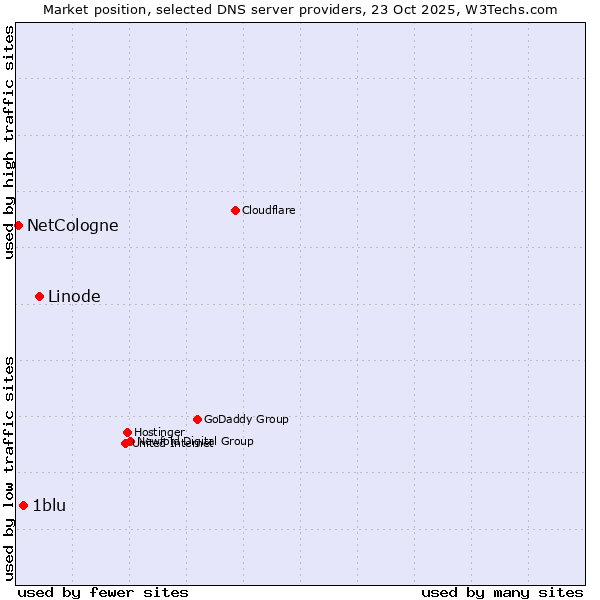 Market position of Linode vs. 1blu vs. NetCologne