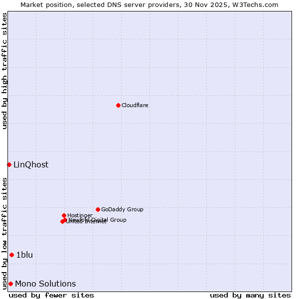 Market position of 1blu vs. Mono Solutions vs. LinQhost