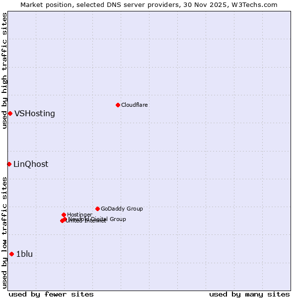 Market position of 1blu vs. VSHosting vs. LinQhost