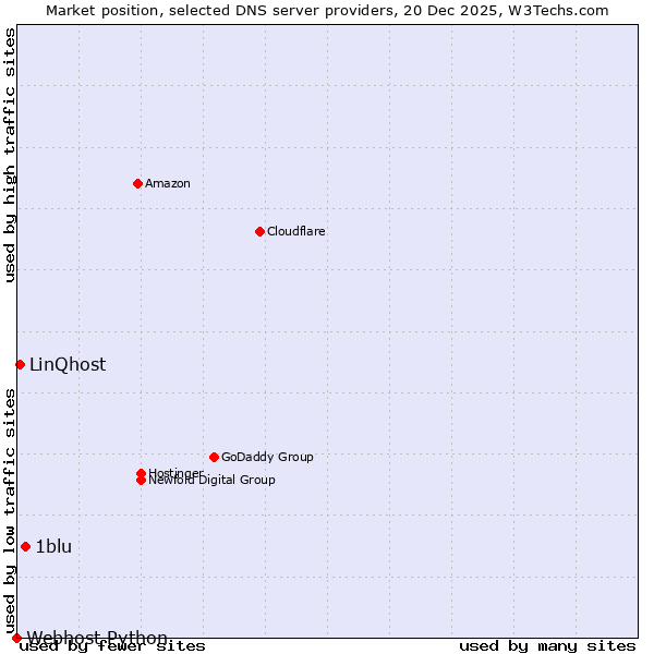 Market position of 1blu vs. LinQhost vs. Webhost Python