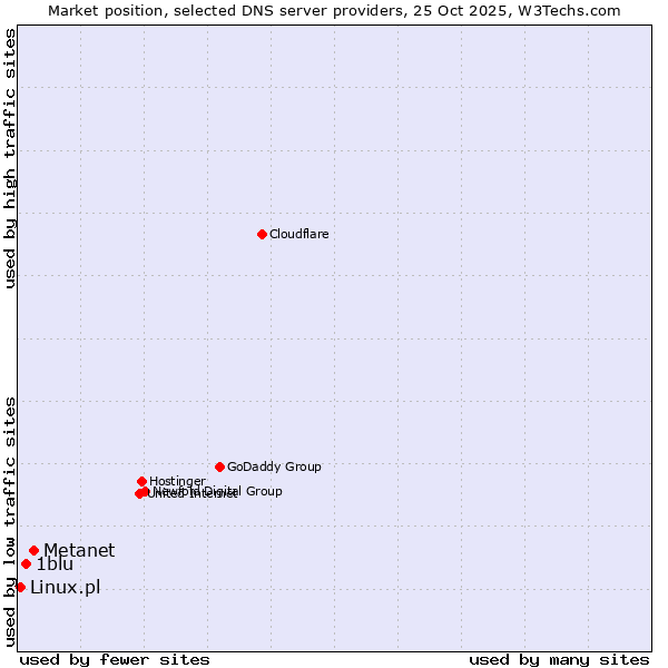 Market position of Metanet vs. 1blu vs. Linux.pl