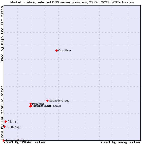 Market position of 1blu vs. Linux.pl vs. NameAction
