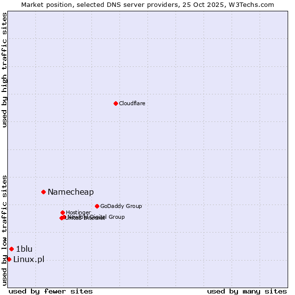 Market position of Namecheap vs. 1blu vs. Linux.pl
