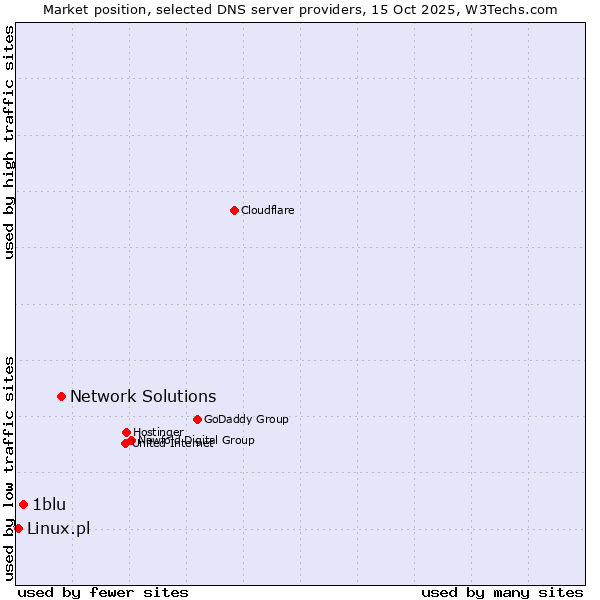 Market position of Network Solutions vs. 1blu vs. Linux.pl