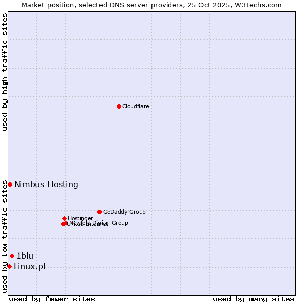 Market position of 1blu vs. Nimbus Hosting vs. Linux.pl