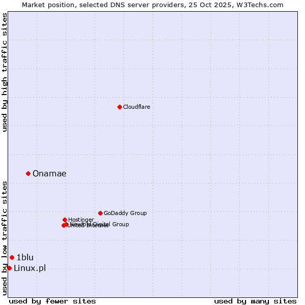 Market position of Onamae vs. 1blu vs. Linux.pl