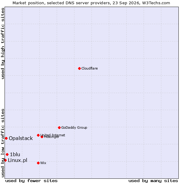 Market position of 1blu vs. Opalstack vs. Linux.pl