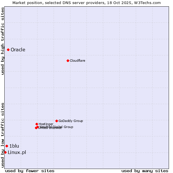 Market position of Oracle vs. 1blu vs. Linux.pl