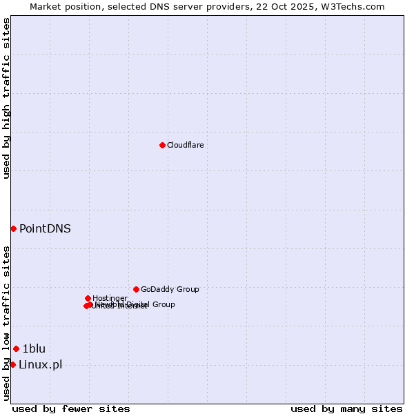 Market position of 1blu vs. PointDNS vs. Linux.pl