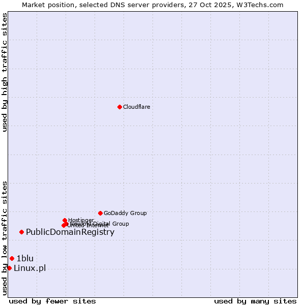 Market position of PublicDomainRegistry vs. 1blu vs. Linux.pl