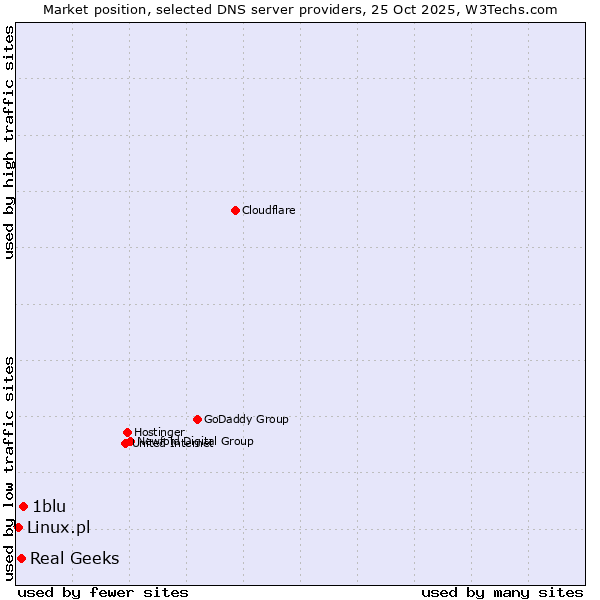 Market position of 1blu vs. Real Geeks vs. Linux.pl