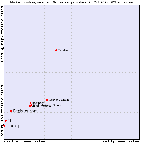 Market position of Register.com vs. 1blu vs. Linux.pl