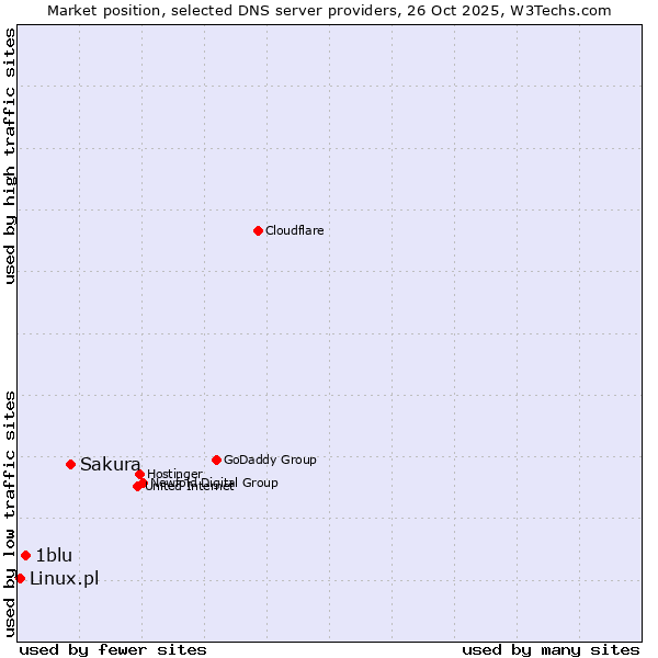 Market position of Sakura vs. 1blu vs. Linux.pl