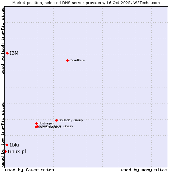 Market position of IBM vs. 1blu vs. Linux.pl