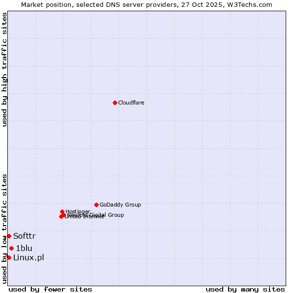 Market position of 1blu vs. Linux.pl vs. Softtr