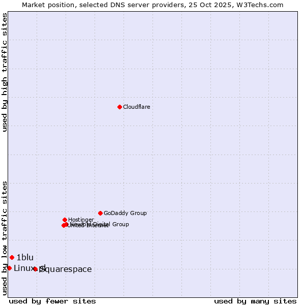 Market position of Squarespace vs. 1blu vs. Linux.pl