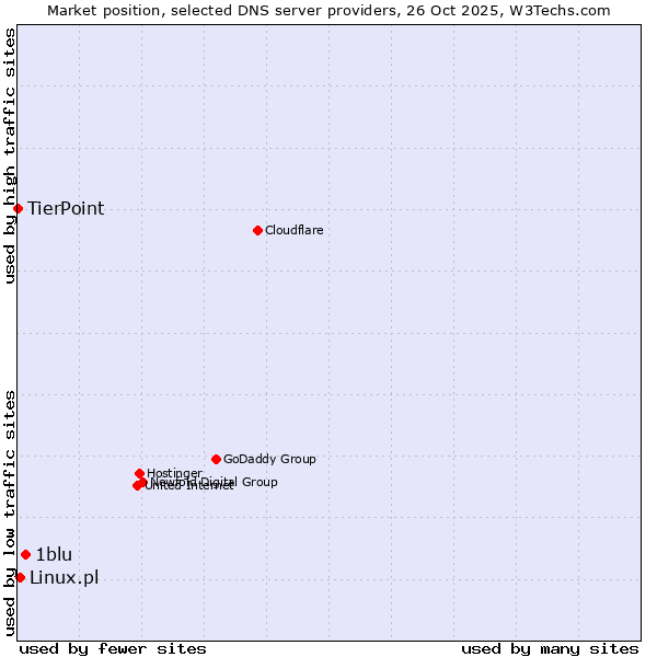 Market position of 1blu vs. Linux.pl vs. TierPoint