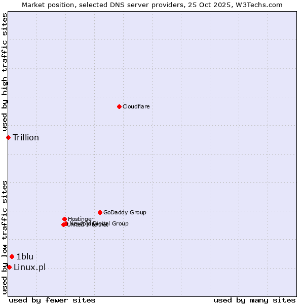 Market position of 1blu vs. Linux.pl vs. Trillion