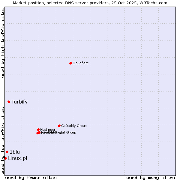 Market position of Turbify vs. 1blu vs. Linux.pl