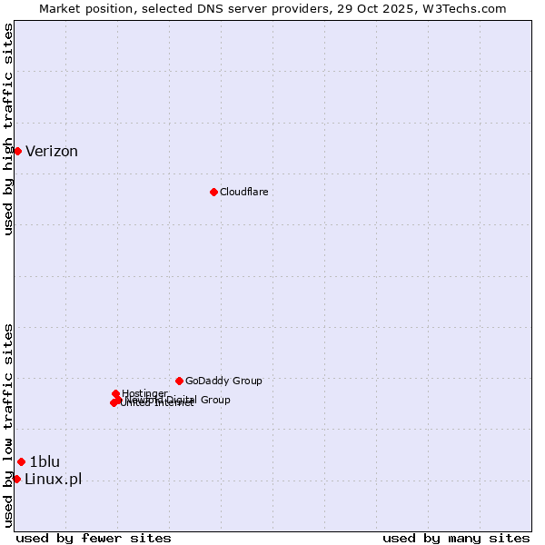 Market position of 1blu vs. Verizon vs. Linux.pl