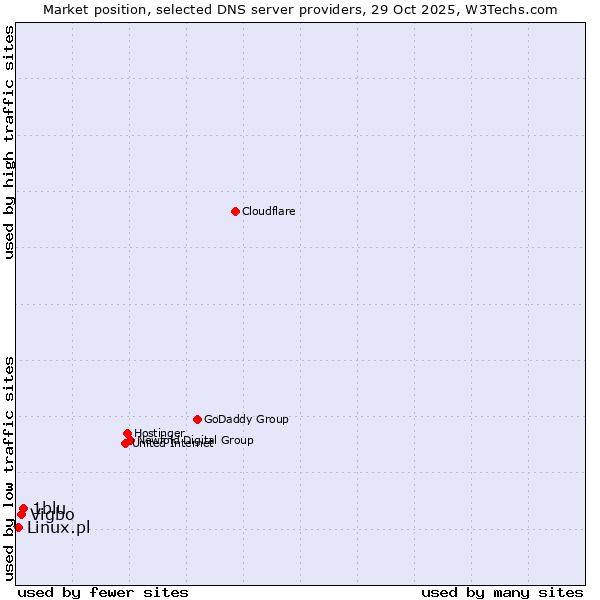 Market position of 1blu vs. Vigbo vs. Linux.pl