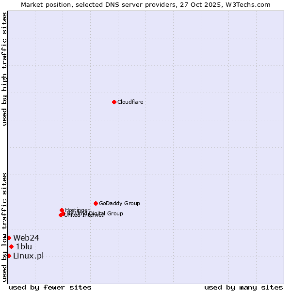 Market position of 1blu vs. Linux.pl vs. Web24