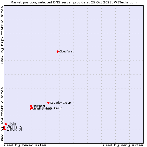Market position of 1blu vs. Linux.pl vs. Web.de