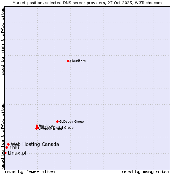 Market position of Web Hosting Canada vs. 1blu vs. Linux.pl