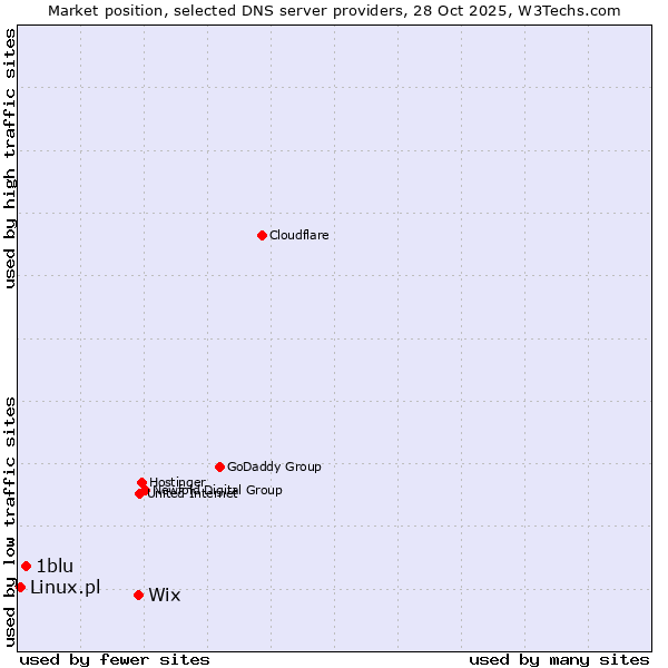 Market position of Wix vs. 1blu vs. Linux.pl