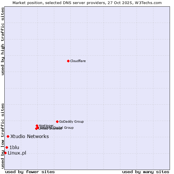 Market position of Xtudio Networks vs. 1blu vs. Linux.pl