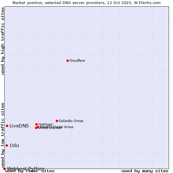 Market position of LiveDNS vs. 1blu vs. Webhost Python