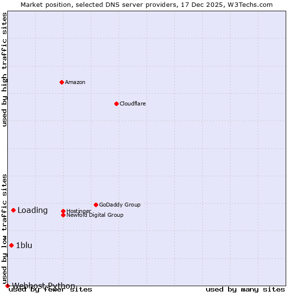 Market position of Loading vs. 1blu vs. Webhost Python
