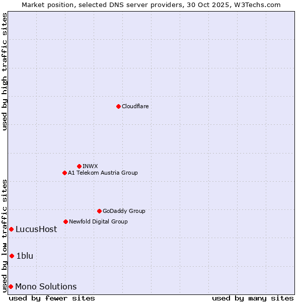 Market position of 1blu vs. LucusHost vs. Mono Solutions