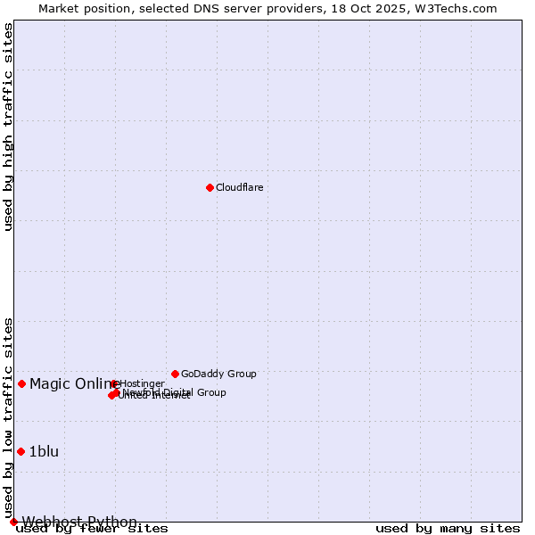 Market position of Magic Online vs. 1blu vs. Webhost Python