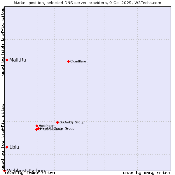 Market position of 1blu vs. Mail.Ru vs. Webhost Python