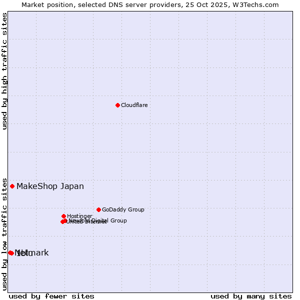 Market position of MakeShop Japan vs. 1blu vs. Netmark
