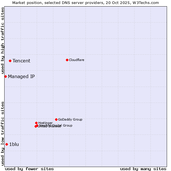 Market position of Tencent vs. 1blu vs. Managed IP