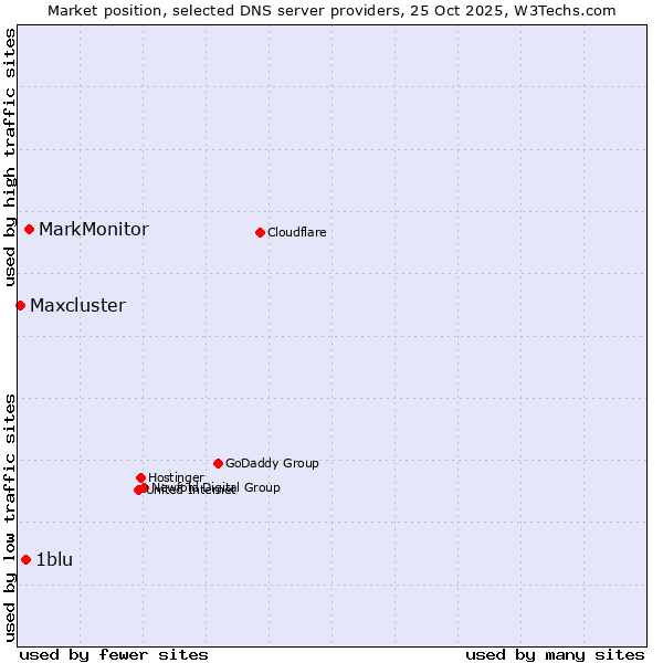 Market position of MarkMonitor vs. 1blu vs. Maxcluster