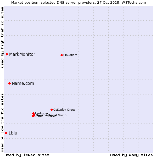 Market position of Name.com vs. MarkMonitor vs. 1blu